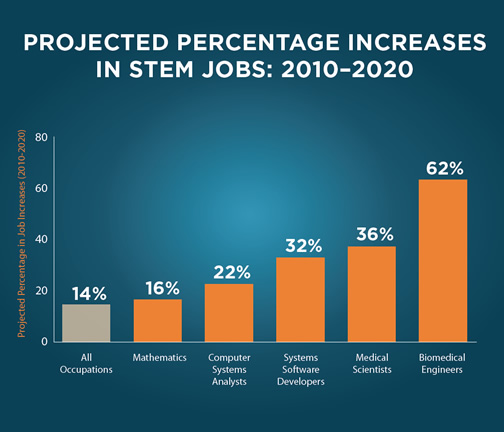 Graph by US Department of Education
